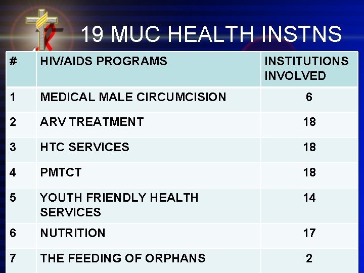 19 MUC HEALTH INSTNS # HIV/AIDS PROGRAMS INSTITUTIONS INVOLVED 1 MEDICAL MALE CIRCUMCISION 6