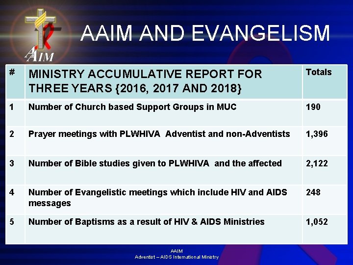 AAIM AND EVANGELISM # MINISTRY ACCUMULATIVE REPORT FOR THREE YEARS {2016, 2017 AND 2018}