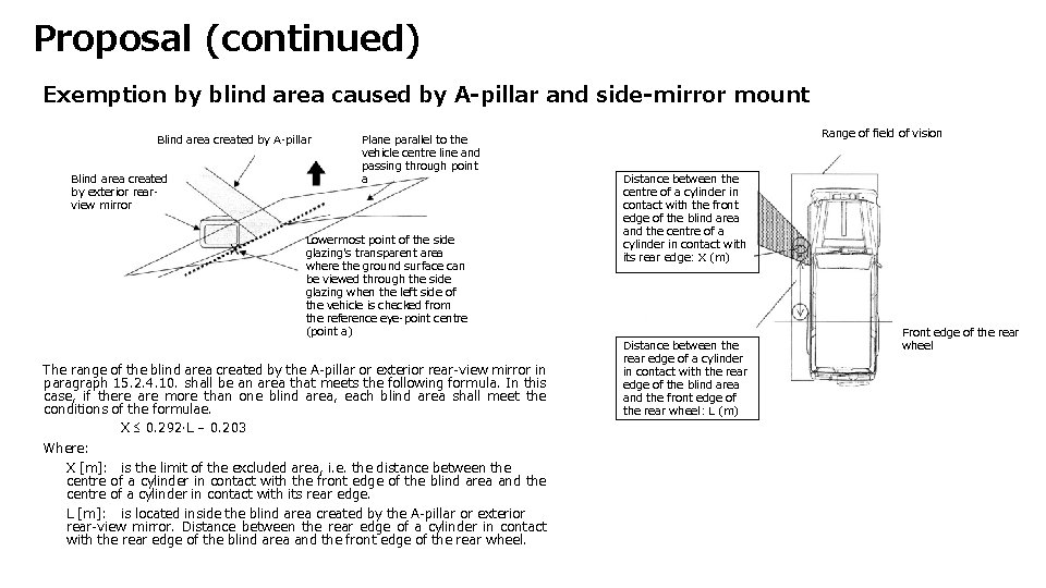 Proposal (continued) Exemption by blind area caused by A-pillar and side-mirror mount Blind area