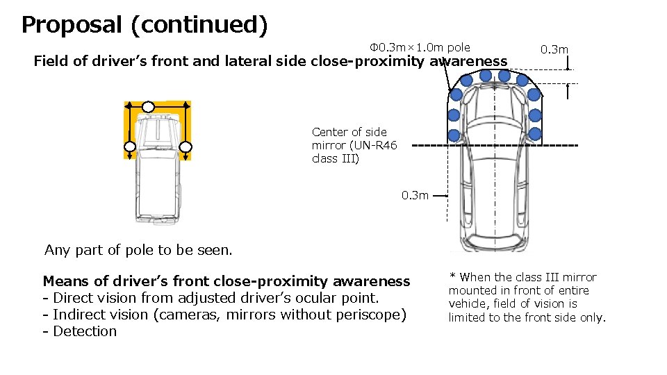 Proposal (continued) Φ 0. 3 m× 1. 0 m pole Field of driver’s front