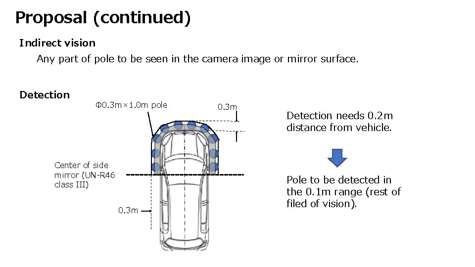 Proposal (continued) Indirect vision Any part of pole to be seen in the camera