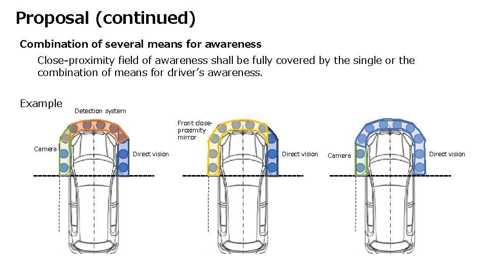 Proposal (continued) Combination of several means for awareness Close-proximity field of awareness shall be