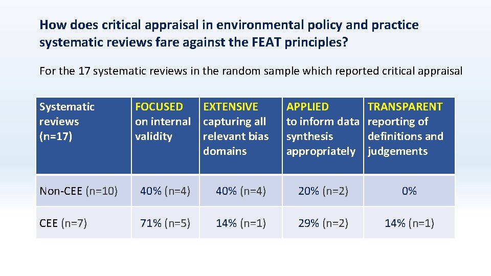 How does critical appraisal in environmental policy and practice systematic reviews fare against the