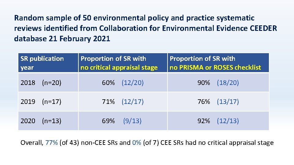 Random sample of 50 environmental policy and practice systematic reviews identified from Collaboration for