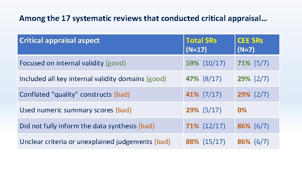 Among the 17 systematic reviews that conducted critical appraisal… Critical appraisal aspect Total SRs