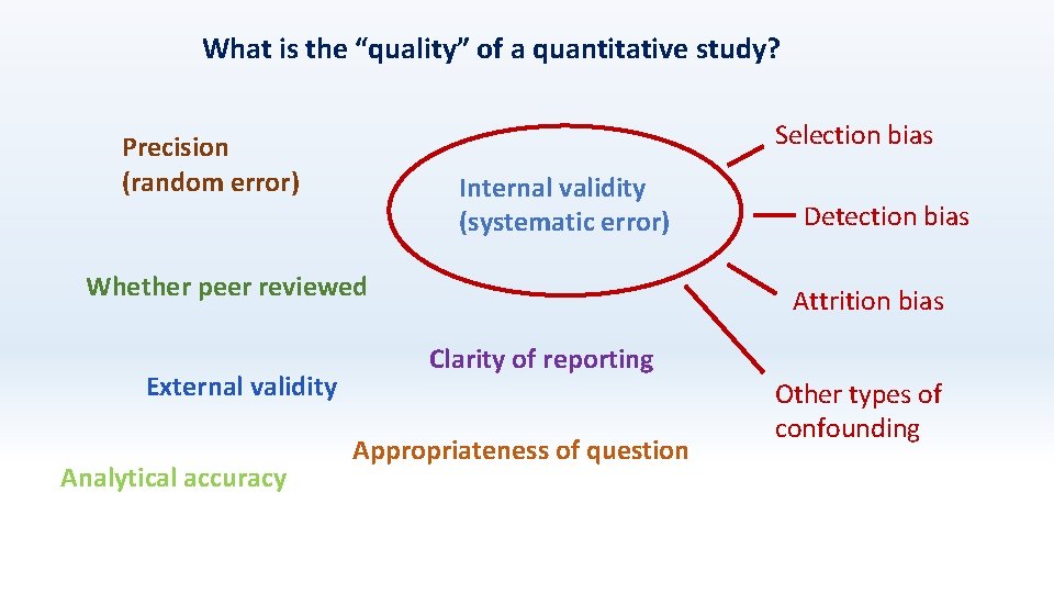 What is the “quality” of a quantitative study? Selection bias Precision (random error) Internal