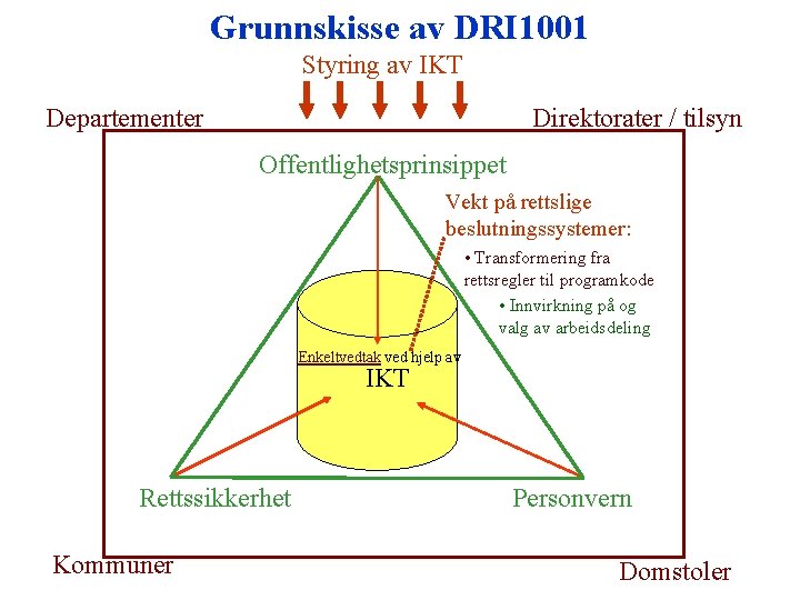 Grunnskisse av DRI 1001 Styring av IKT Departementer Direktorater / tilsyn Offentlighetsprinsippet Vekt på Grunnskisse av DRI 1001 Styring av IKT Departementer Direktorater / tilsyn Offentlighetsprinsippet Vekt på