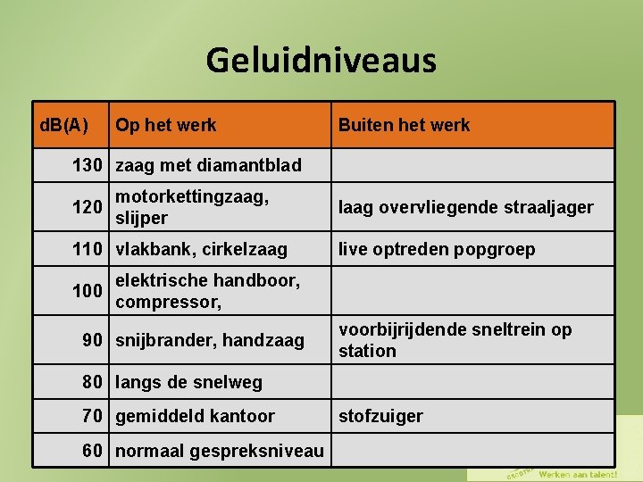 Geluidniveaus d. B(A) Op het werk Buiten het werk 130 zaag met diamantblad 120