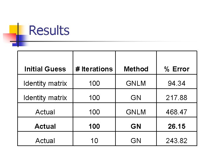 Results Initial Guess # Iterations Method % Error Identity matrix 100 GNLM 94. 34