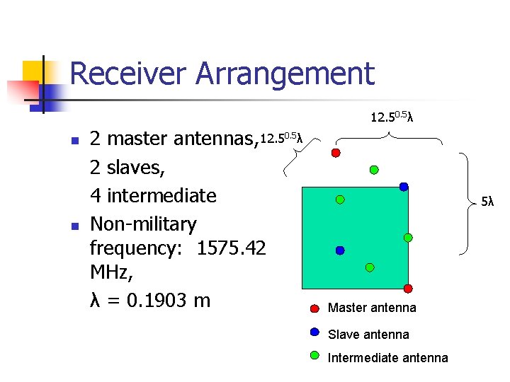 Receiver Arrangement 12. 50. 5λ n n 2 master antennas, 12. 50. 5λ 2