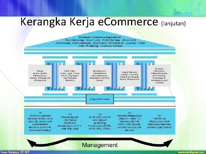 Kerangka Kerja e. Commerce (lanjutan) 