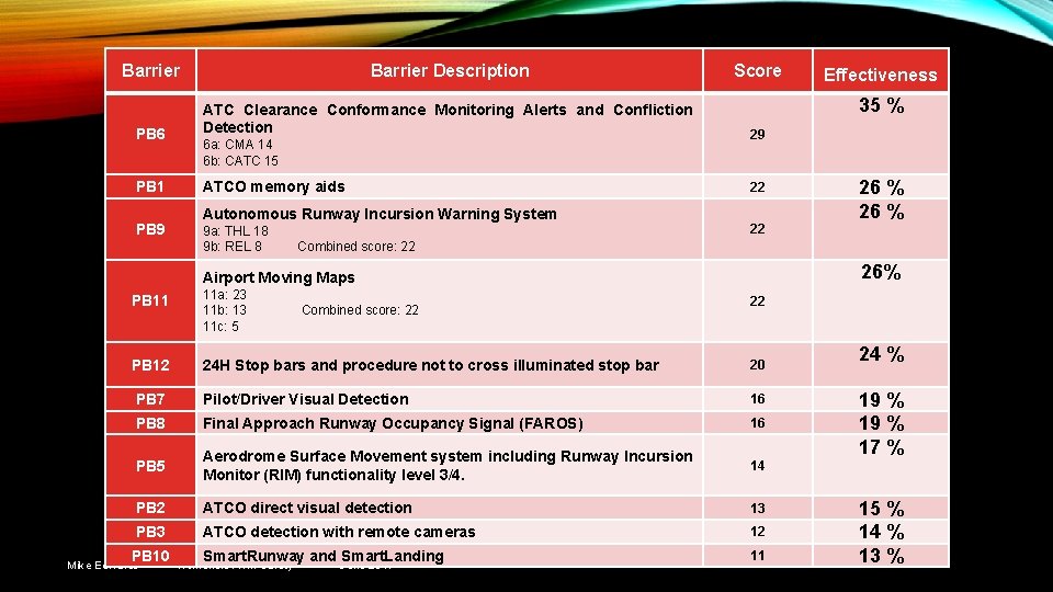 Barrier Description PB 6 ATC Clearance Conformance Monitoring Alerts and Confliction Detection PB 1