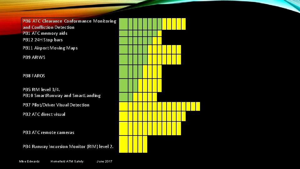 PB 6 ATC Clearance Conformance Monitoring and Confliction Detection PB 1 ATC memory aids