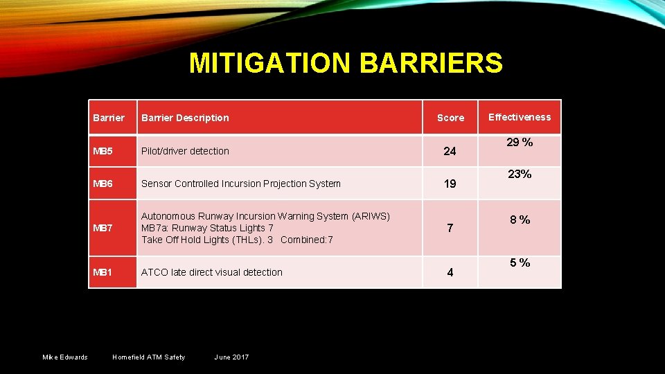 MITIGATION BARRIERS Mike Edwards Barrier Description MB 5 Pilot/driver detection 24 MB 6 Sensor
