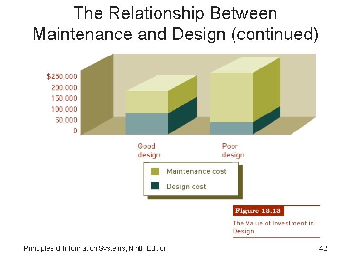 The Relationship Between Maintenance and Design (continued) Principles of Information Systems, Ninth Edition 42