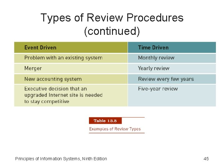 Types of Review Procedures (continued) Principles of Information Systems, Ninth Edition 45 