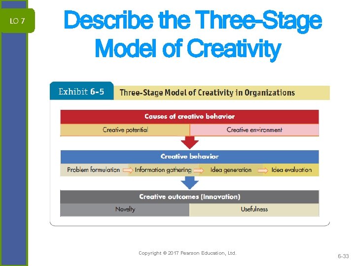 LO 7 Describe the Three-Stage Model of Creativity Copyright © 2017 Pearson Education, Ltd.