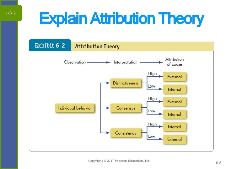 LO 2 Explain Attribution Theory Copyright © 2017 Pearson Education, Ltd. 6 -8 