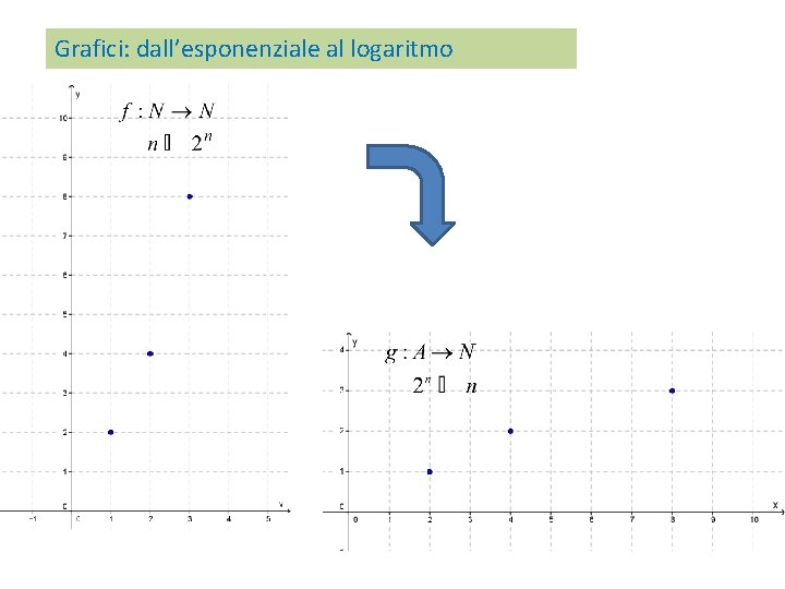 Grafici: dall’esponenziale al logaritmo 