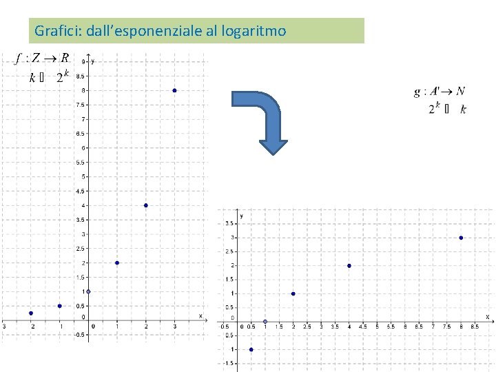 Grafici: dall’esponenziale al logaritmo 