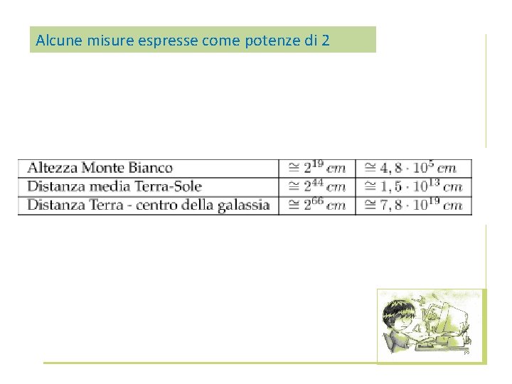 Alcune misure espresse come potenze di 2 