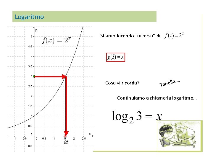 Logaritmo Stiamo facendo “inversa” di Cosa vi ricorda? . lla… e b a T