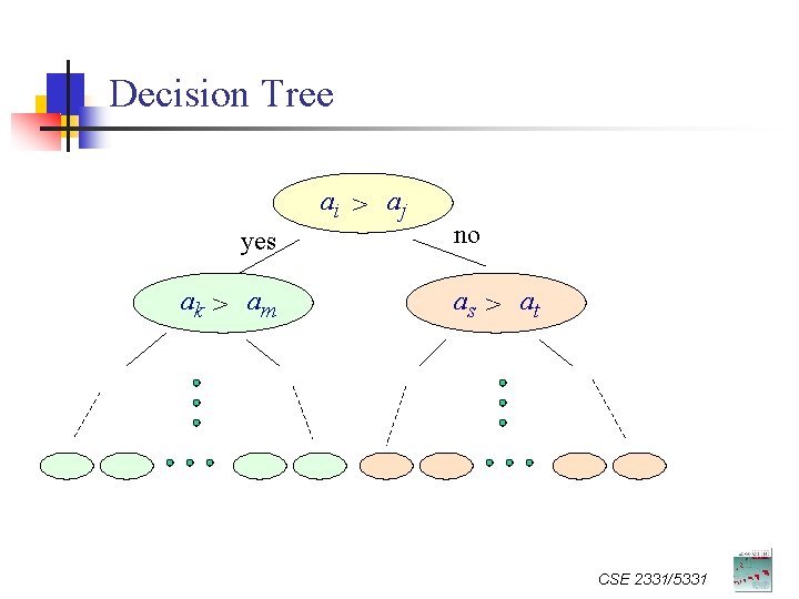 Decision Tree ai > aj yes ak > am no as > at CSE