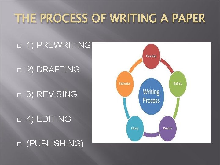 THE PROCESS OF WRITING A PAPER 1) PREWRITING 2) DRAFTING 3) REVISING 4) EDITING