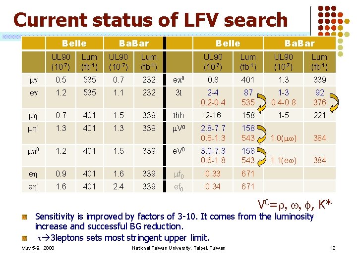 Current status of LFV search Belle Ba. Bar UL 90 (10 -7) Lum (fb-1)