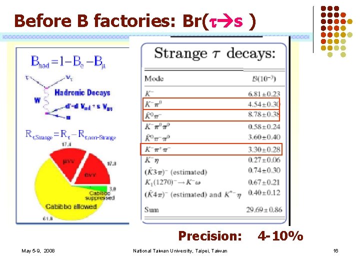 Before B factories: Br(t s ) Precision: May 5 -9, 2008 National Taiwan University,