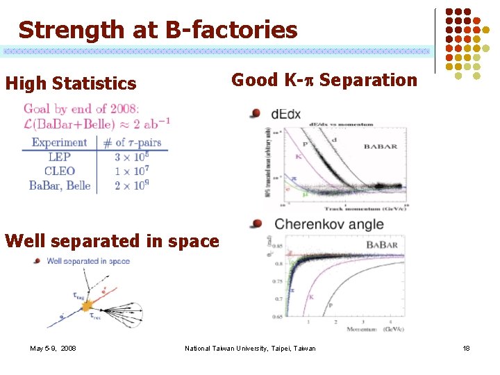 Strength at B-factories Good K-p Separation High Statistics Well separated in space May 5