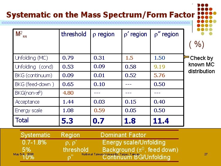 Systematic on the Mass Spectrum/Form Factor M 2 pp threshold r region r’ region