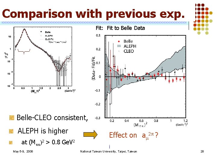 Comparison with previous exp. Fit: Fit to Belle Data Belle-CLEO consistent, ALEPH is higher