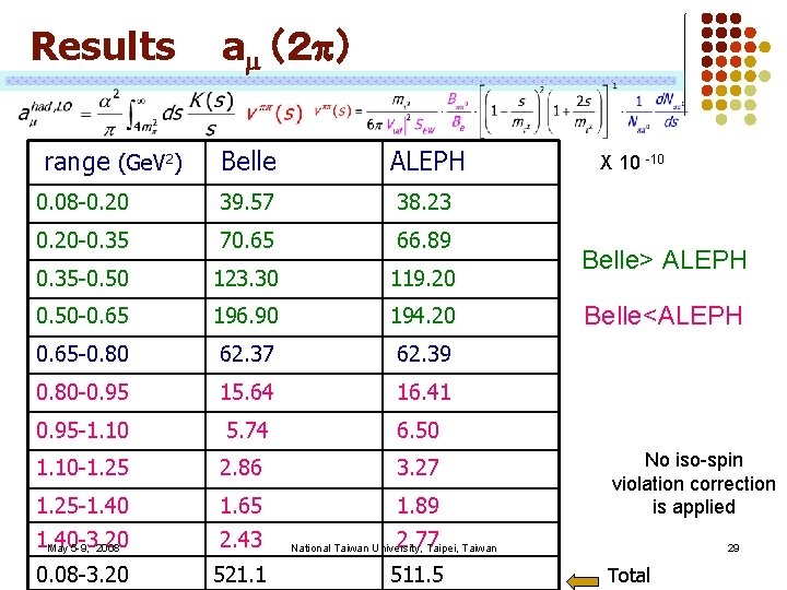 Results range (Ge. V 2) am （２ p） Belle ALEPH 0. 08 -0. 20