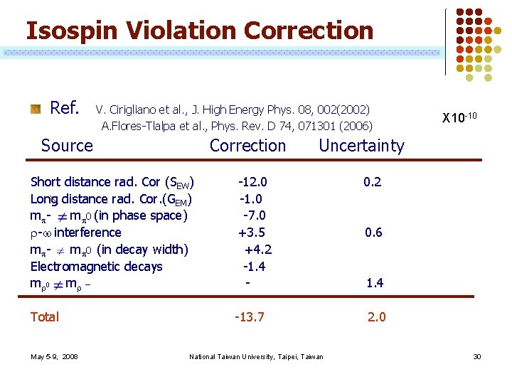 Isospin Violation Correction Ref. V. Cirigliano et al. , J. High Energy Phys. 08,