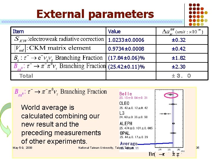 External parameters Item Value 1. 0233± 0. 0006 ± 0. 32 0. 9734± 0.