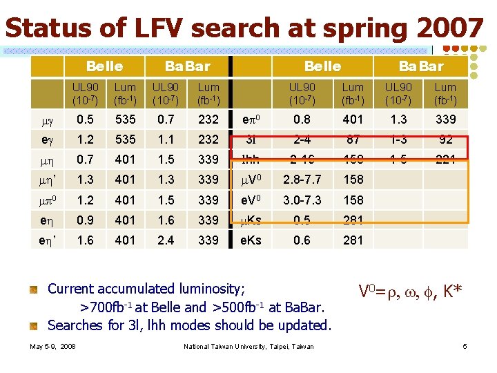 Status of LFV search at spring 2007 Belle Ba. Bar UL 90 (10 -7)