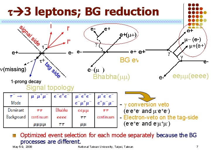 t 3 leptons; BG reduction BG events Bhabha(mm) eemm(eeee) Signal topology - g conversion