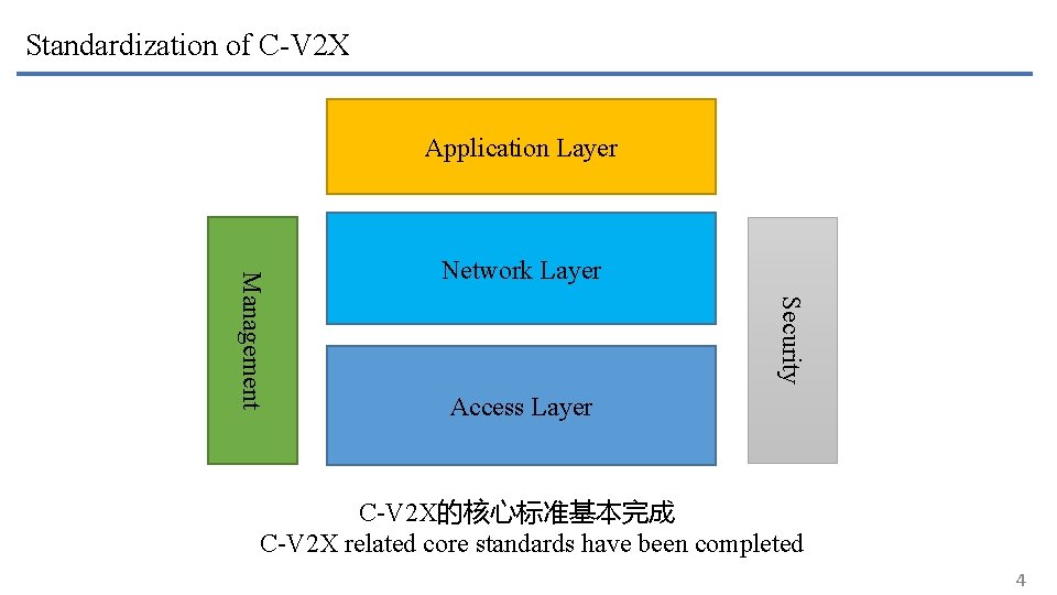 Standardization of C-V 2 X Application Layer Security Management Network Layer Access Layer C-V