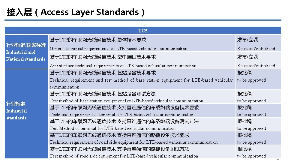 接入层（Access Layer Standards） TC 5 基于LTE的车联网无线通信技术 总体技术要求 行业标准/国家标准 General technical requirements of LTE-based vehicular