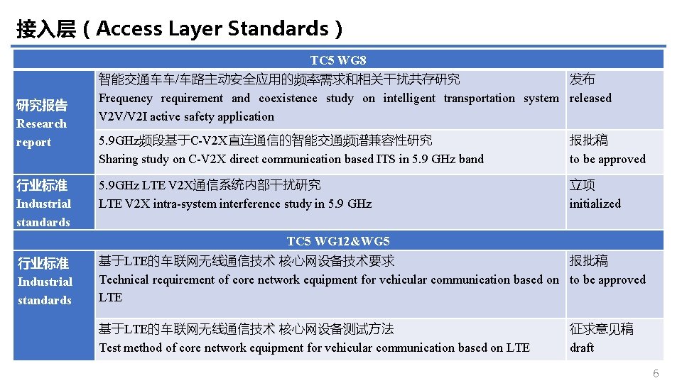 接入层（Access Layer Standards） TC 5 WG 8 研究报告 Research report 行业标准 Industrial standards 智能交通车车/车路主动安全应用的频率需求和相关干扰共存研究