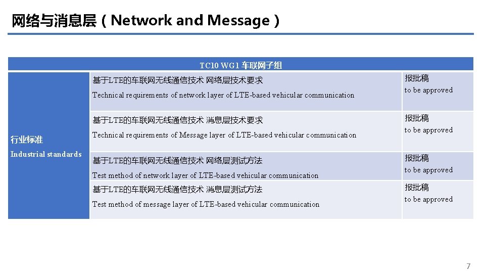 网络与消息层（Network and Message） TC 10 WG 1 车联网子组 基于LTE的车联网无线通信技术 网络层技术要求 Technical requirements of network