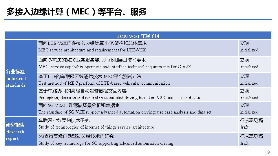 多接入边缘计算（MEC）等平台、服务 TC 10 WG 1 车联子组 行业标准 Industrial standards 研究报告 Research report 面向LTE-V 2