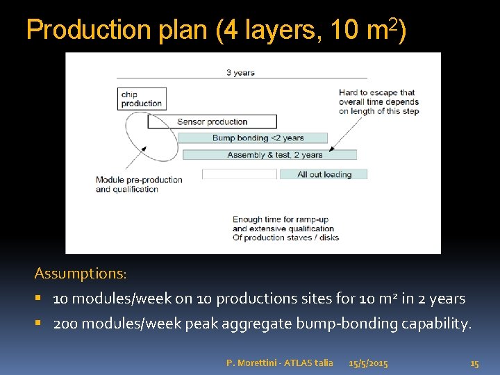 Production plan (4 layers, 10 m 2) Assumptions: 10 modules/week on 10 productions sites