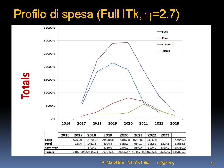 Profilo di spesa (Full ITk, h=2. 7) P. Morettini - ATLAS talia 15/5/2015 4