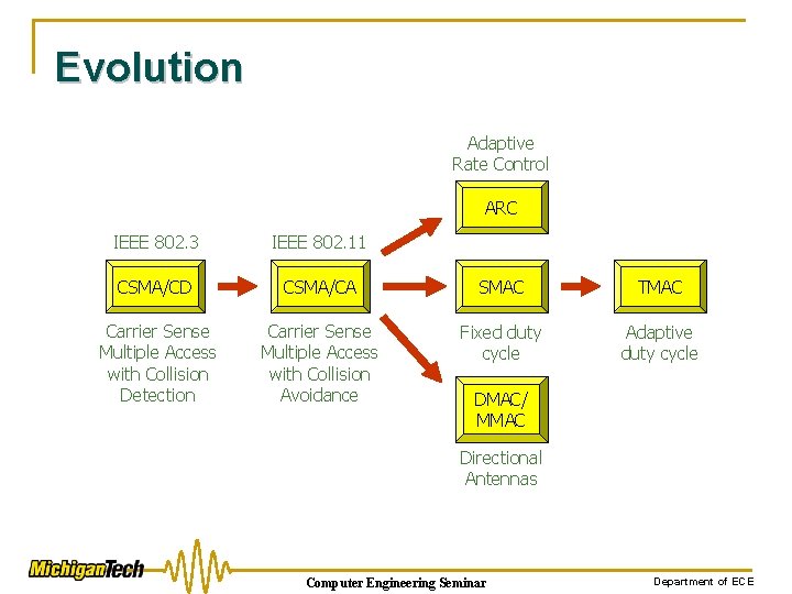 Evolution Adaptive Rate Control ARC IEEE 802. 3 IEEE 802. 11 CSMA/CD CSMA/CA SMAC