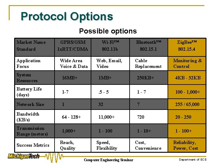 Protocol Options Possible options Market Name Standard Application Focus GPRS/GSM 1 x. RTT/CDMA Wi-Fi™