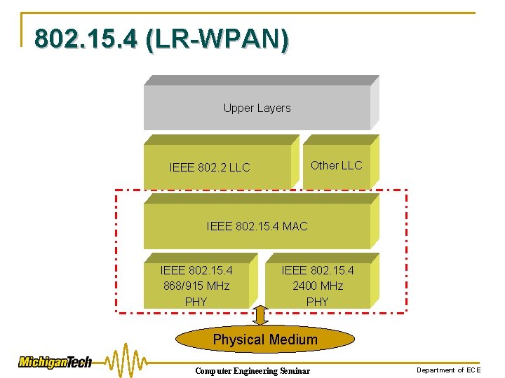 802. 15. 4 (LR-WPAN) Upper Layers Other LLC IEEE 802. 2 LLC IEEE 802.