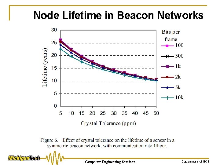 Node Lifetime in Beacon Networks Computer Engineering Seminar Department of ECE 