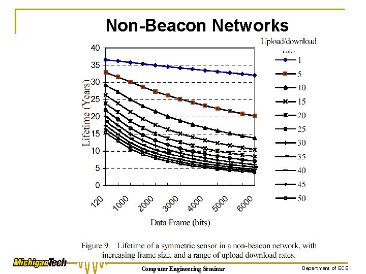 Non-Beacon Networks Computer Engineering Seminar Department of ECE 